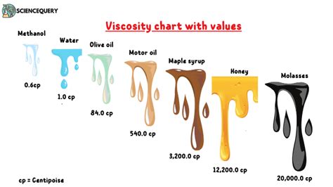 Infographic of recommended oil viscosities for different temperatures