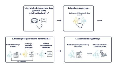 Informacinė schema apie savininko deklaravimo kodą (SDK)