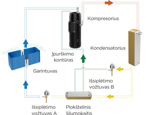 Infografika apie šaltnešio cirkuliaciją ir sistemos komponentus