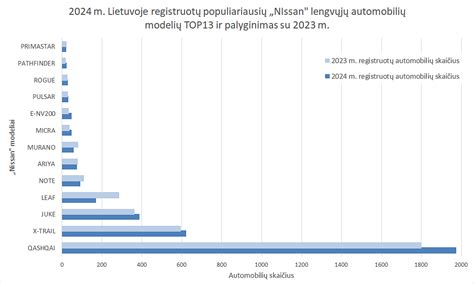 Lietuvos populiariausių automobilių modelių grafikas