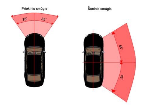 automobilio oro pagalvės diagrama su suveikimo zona