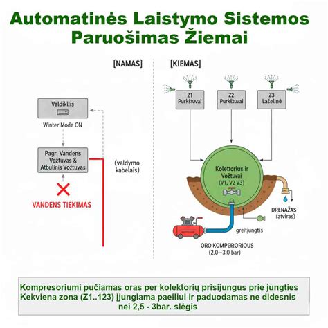 Scheminė iliustracija, vaizduojanti skirtingus padangų pažeidimų tipus: vinies pradūrimas, šoninis prakirtimas, įvažiavimas į duobę.