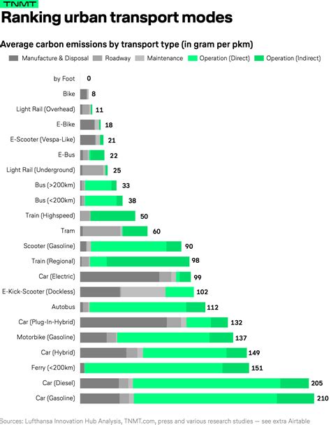 Infographic comparing train types and their environmental impact