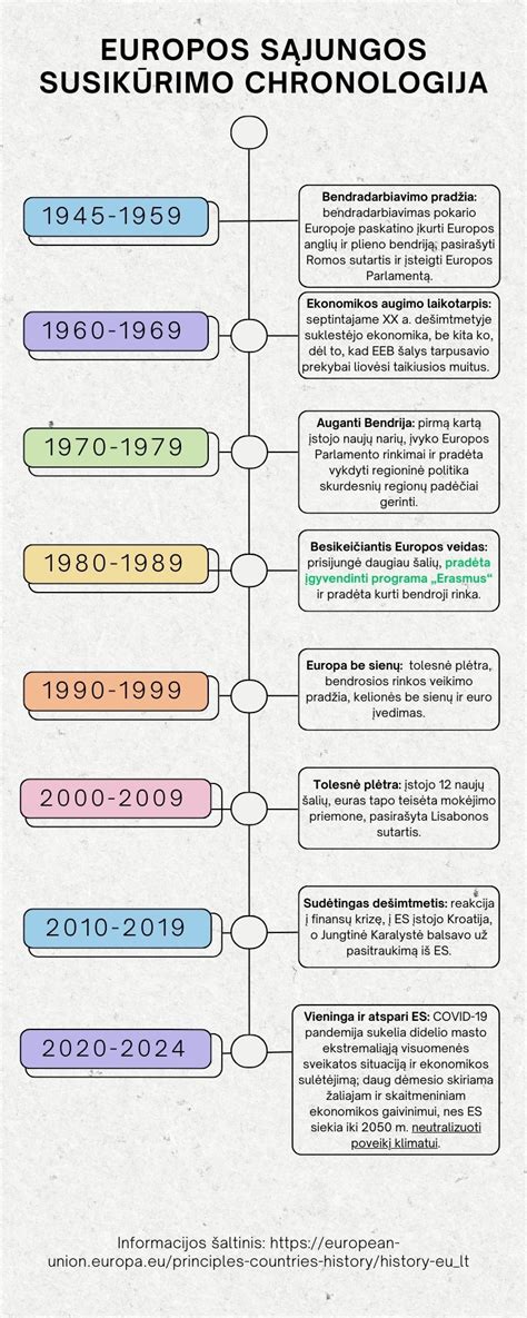 chronologija euro standartų