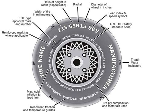 Infographic of tire sidewall markings and their meanings