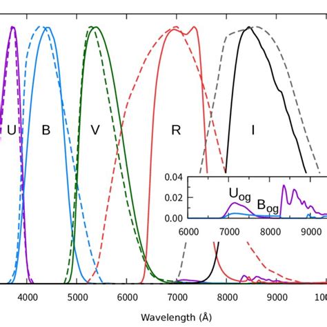 UBVRI fotometrinės sistemos filtrų pralaidumo schema (U - ultravioletinė, I - infraraudonoji šviesa)