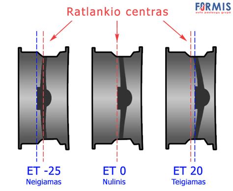 Schema, iliustruojanti ratlankio išnešimą (ET)