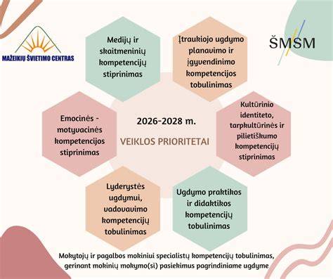 Infografinė schema: Pakražančio kultūros centro veiklos prioritetai ir bendradarbiavimo kanalai