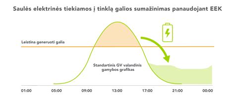 Schemos iliustracija: elektros prietaisų suvartojimas budėjimo režimu