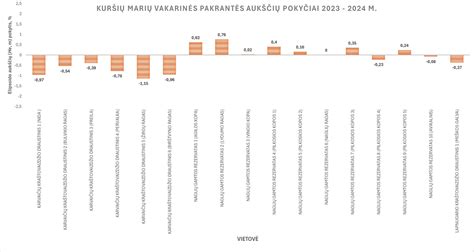 Likutinės vertės pokyčių grafikas