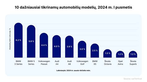Lietuvoje eksploatuojamų automobilių patikimumo statistika