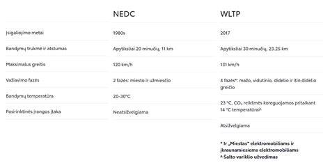 Infographic: WLTP vs NEDC palyginimas ir degalų sąnaudų skaičiavimo schema