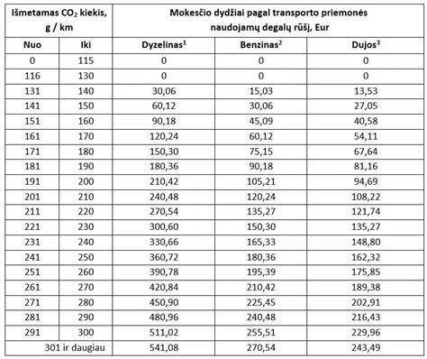 Infografika: automobilių registracijos mokesčių struktūra