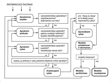 Duomenų srauto schema