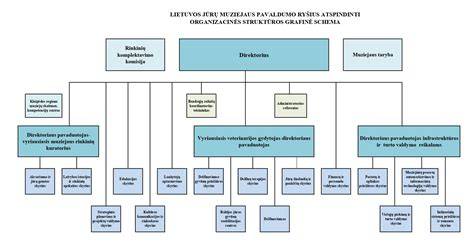 Generatoriaus struktūros schema