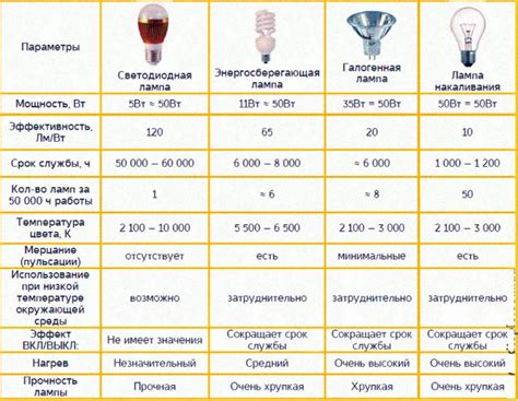 Infografika, lyginanti LED lempų ir kitų tipų lempų tarnavimo laiką ir efektyvumą