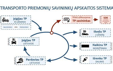 schema transporto priemonių apskaitos procesas