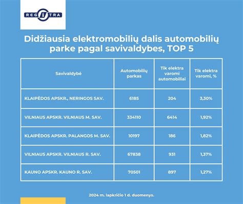 Statistika, rodanti elektromobilių pardavimų augimą Norvegijoje