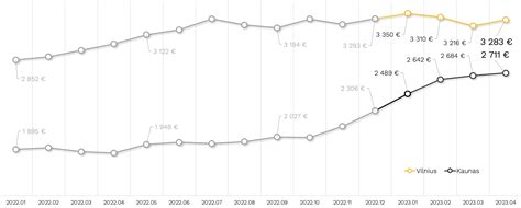 Grafikas, rodantis prognozuojamą elektromobilių kainų padidėjimą Norvegijoje