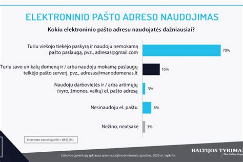Infografika: SDK naudojimo statistika interneto skelbimuose ir pardavimo aikštelėse