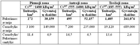 Černobylio ir Fukušimos avarijų pasekmių palyginimo infografika