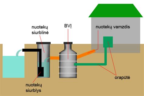 Schema: nuotekų patekimas į gruntinius vandenis