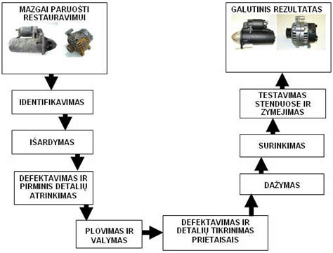 Sunkvežimių starterių ir generatorių schemos