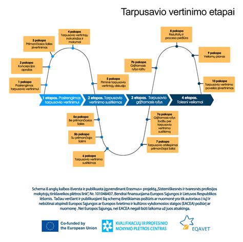 schema, Verslo trikampio plėtros etapai ir pastatai