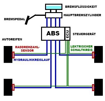 ABS sistemos komponentų schema