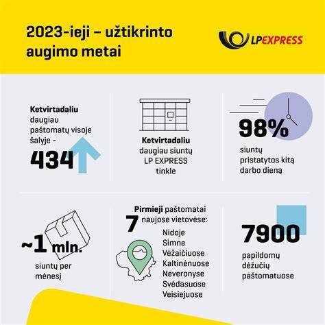 Prekės pristatymo grafikas su datomis ir pristatymo būdais
