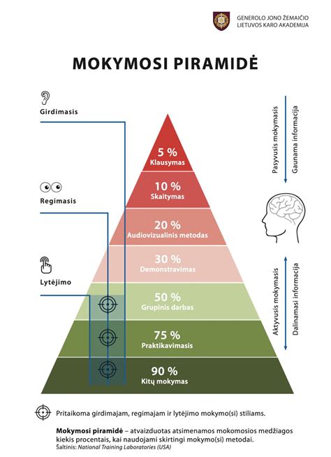Infografika apie mokymosi piramidę ir informacijos įsiminimą