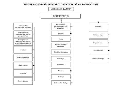 Schema: žibintų programavimo procesas ir valdymo blokų sąveika
