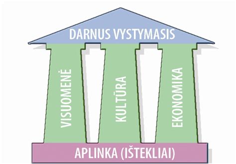 schema: darnus vystymasis, visuomenė, ekonomika, aplinka