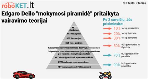Schema, iliustruojanti vairavimo teorijos ir praktikos mokymosi etapus.