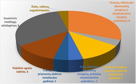 infografika apie gelbėjimo darbus eismo įvykiuose pagal regionus ir mėnesius