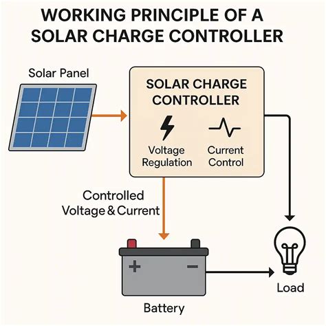 schema, iliustruojanti 12V 7Ah akumuliatoriaus sandarą (elektrodai, elektrolitas) ir veikimo principą (elektrocheminės reakcijos įkrovimo/iškrovimo metu)