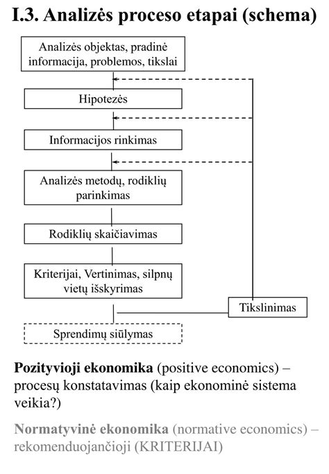 Schema: Ratlankio lyginimo proceso etapai