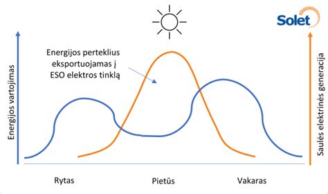 diagrama, iliustruojanti skirtingus saulės elektrinių su akumuliatoriais sistemos tipus