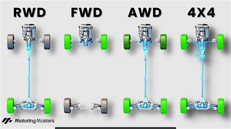 Infographic showing engine options and drivetrain layouts for the Skoda Yeti